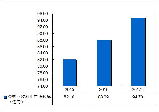 中國余熱回收利用經(jīng)營項(xiàng)目分析(圖1)